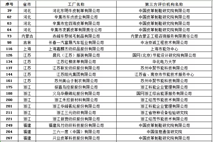 被评定为&ldquo;绿色企业&rdquo;的纺织工厂名单
